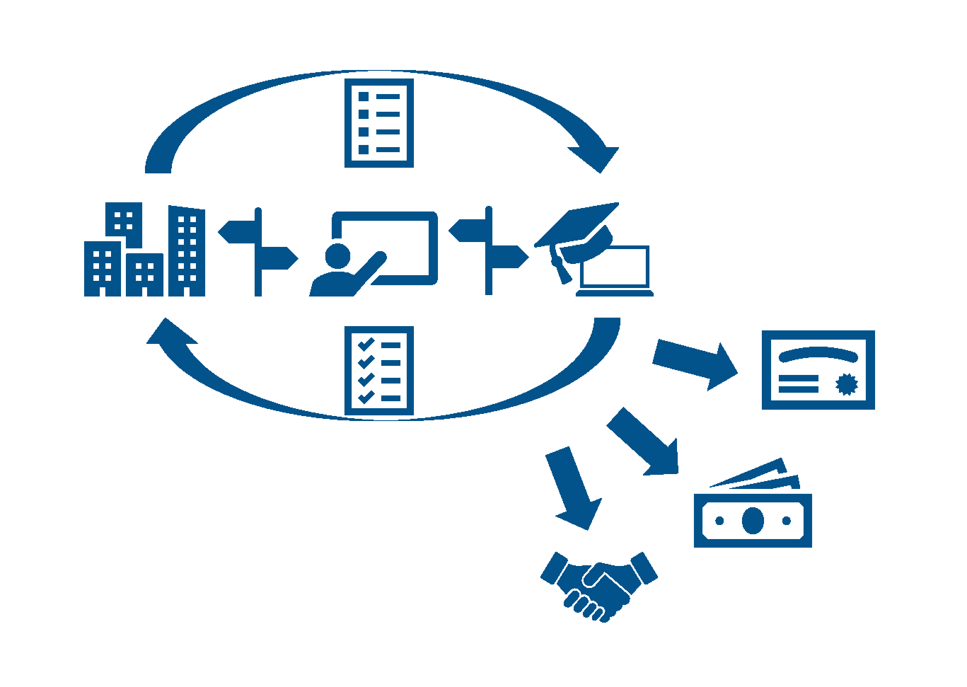 An illustrations showing the workflow for Mooqita Educators