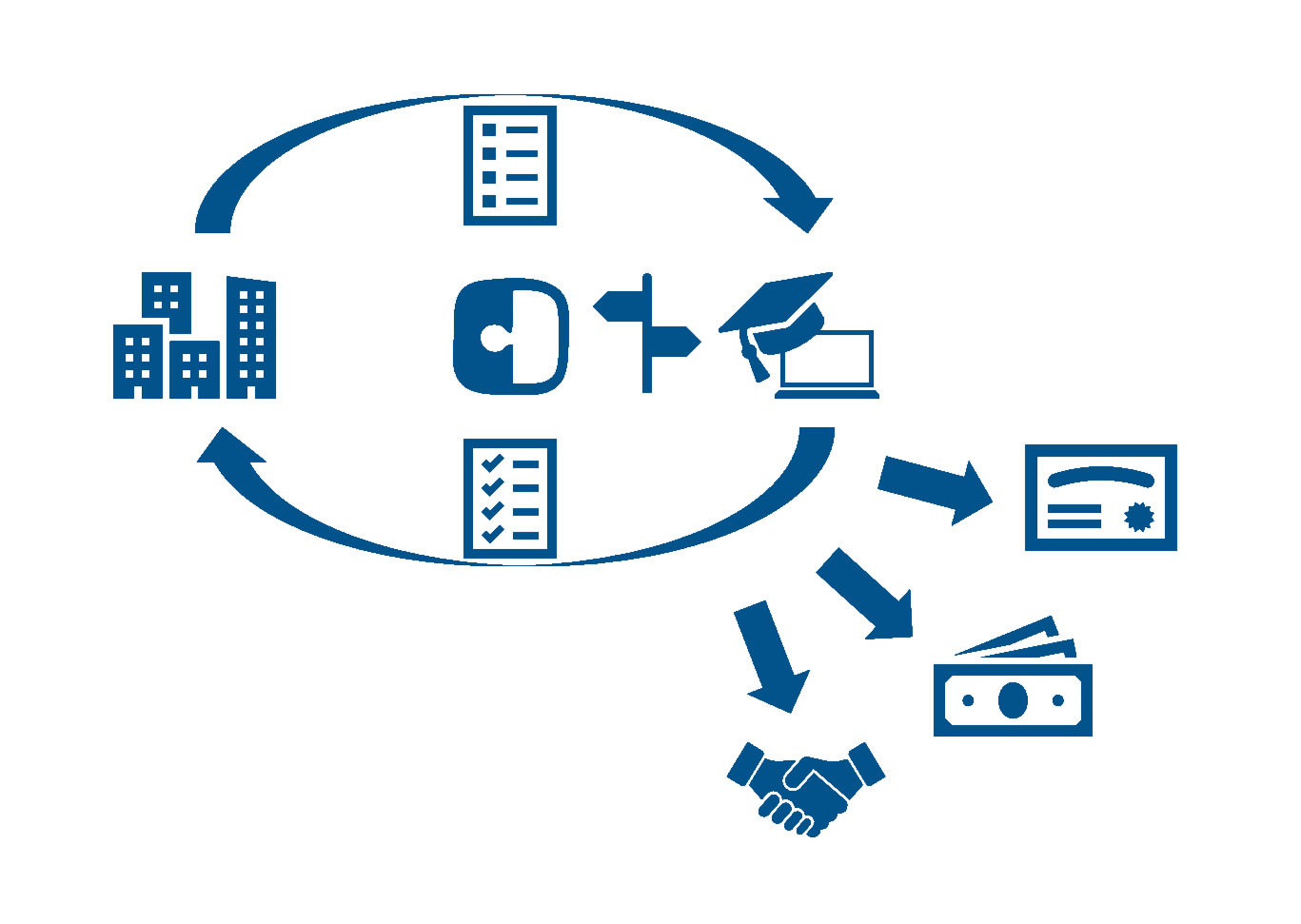 An illustrations showing the workflow for Mooqita Learners